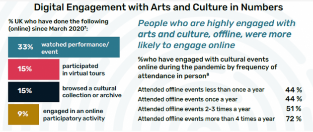 Digital Engagement with Arts and Culture in Numbers
