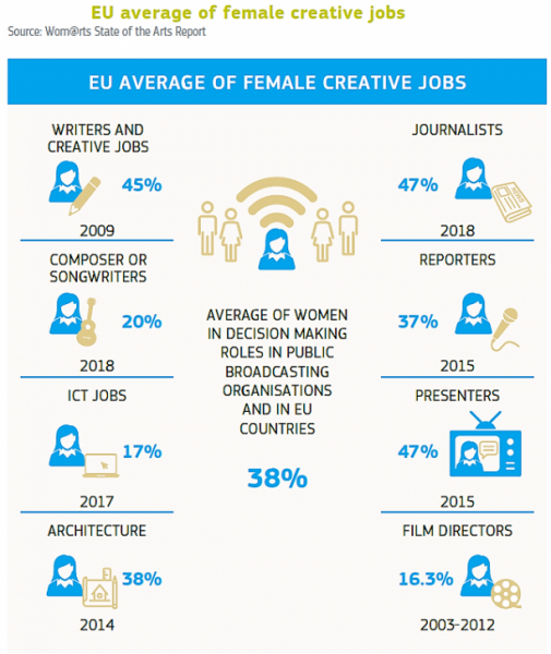 Taxa d'ocupació de les dones en els sectors culturals i creatius