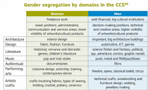 Segregació de gènere per àmbits dels sectors culturals i creatius