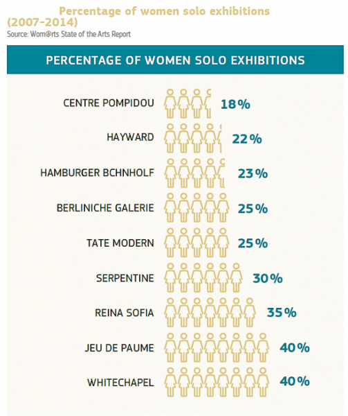 Percentatge d’exposicions individuals de dones