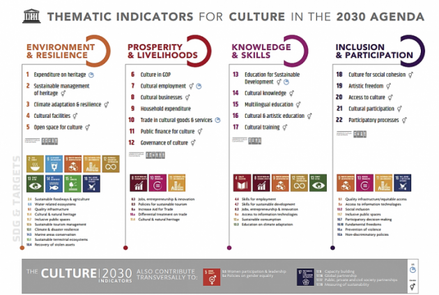 Interacció  Indicadors temàtics de la UNESCO per a la cultura (2019)
