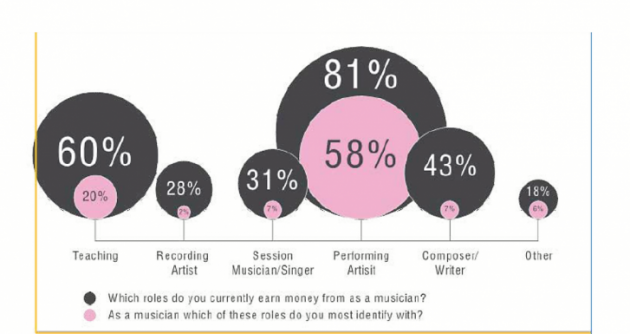 Funció principal i fonts d’ingressos dels músics al Regne Unit