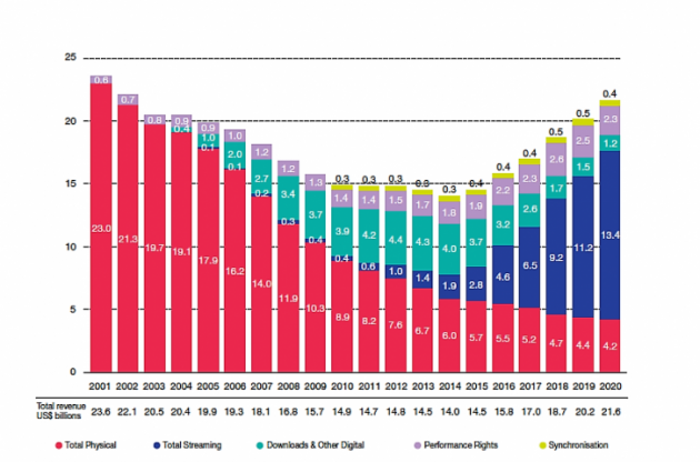 Ingressos de la indústria musical enregistrada mundial, 2001-2020 (milers de milions de $)