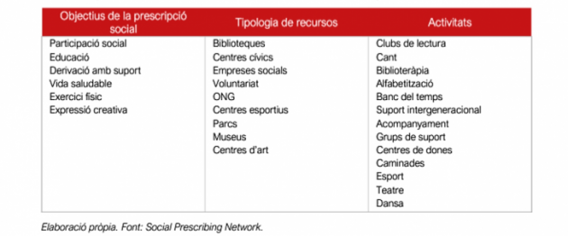Objectius i exemples de tipus d’activitats incloses en la prescripció social