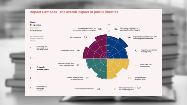“Impact Compass”: impacte general de les biblioteques públiques de Dinamarca