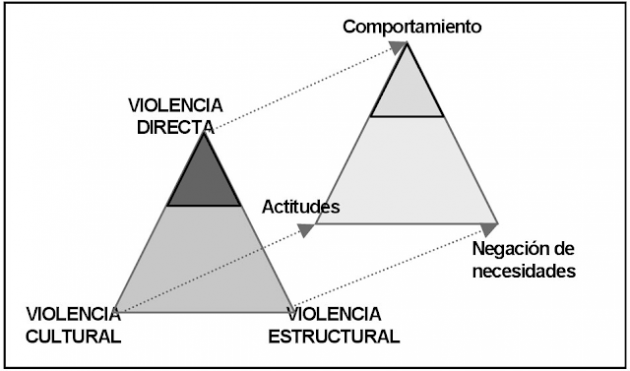 El triangle de la violència és un concepte introduït per Johan Galtung