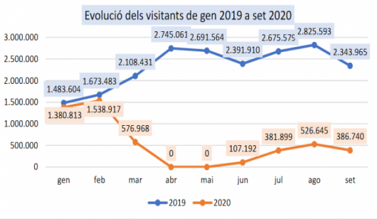 Evolució dels visitants de gener de 2019 a setembre de 2020