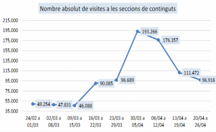 Nombre absolut de visites a les seccions de continguts