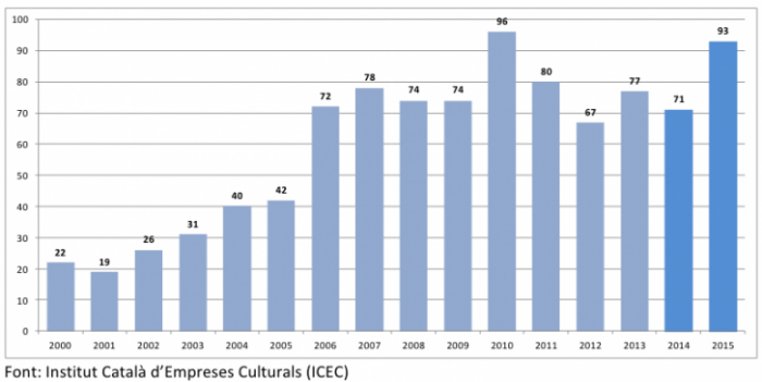 Evolució de la producció de llargmetratges catalans (2000-2015)