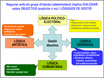 Grups d’interès amb diversos objectius i lògiques de gestió.