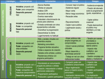 La participación cultural en la tensión dialéctica entre democratización y democracia cultural