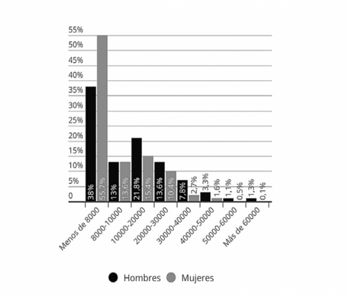 Nivell d’ingressos anuals totals (Pérez Ibáñez, 2020  p.36)
