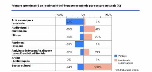 Primera aproximació en l’estimació de l’impacte econòmic per sectors culturals (%)