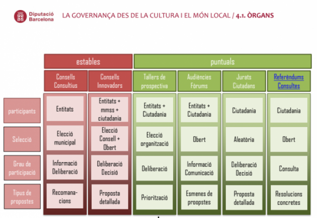 Quadre d’òrgans formals de participació municipal.