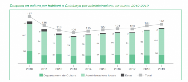 Despesa en cultura per habitant a Catalunya per administracions, en euros. 2010-2019