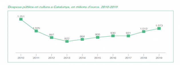 Despesa pública en cultura a Catalunya, en milions d’euros. 2010-2019