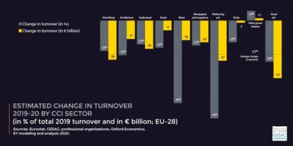 Estimated change in turnover 2019-20 by CCI sector p. 30