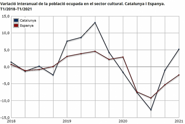 Variació interanual de la població ocupada en el sector cultural. Catalunya i Espanya. T1/2018–T1/2021