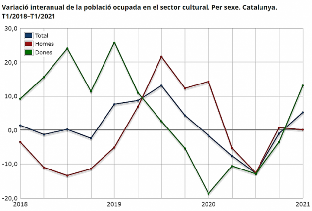 Variació interanual de la població ocupada en el sector cultural. Per sexe. Catalunya. T1/2018–T1/2021