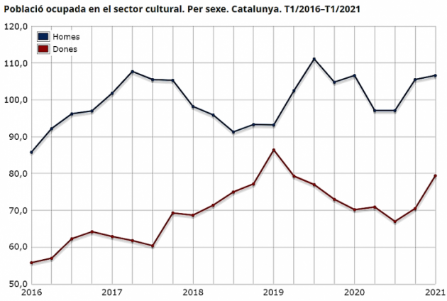 Població ocupada en el sector cultural. Per sexe. Catalunya. T1/2016–T1/2021