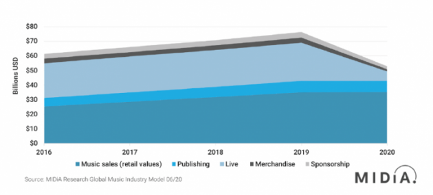 Ingressos de la indústria musical mundial 2016-2020. Midia