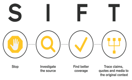SIFT (The Four Moves) Stop, Investigate the source, find better coverage, trace the original context