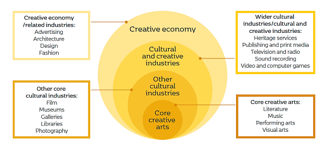 El model de cercles concèntrics de l’economia creativa