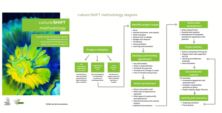 Diagrama de la metodologia SHIFT