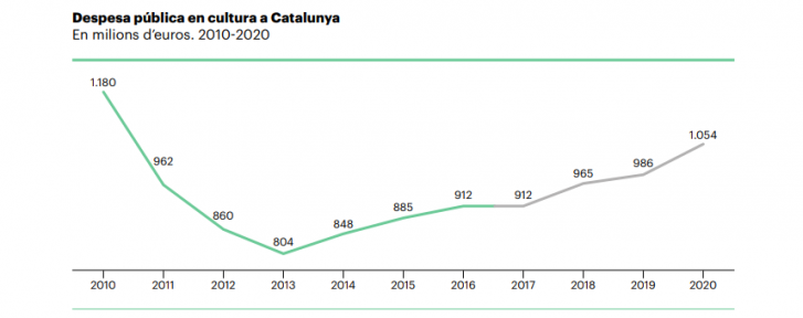 Despesa pública en cultura a Catalunya (dades agregades del Departament de Cultura i de les administracions locals catalanes)