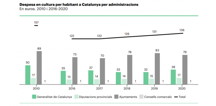 Despesa en cultura per habitant a Catalunya per administracions