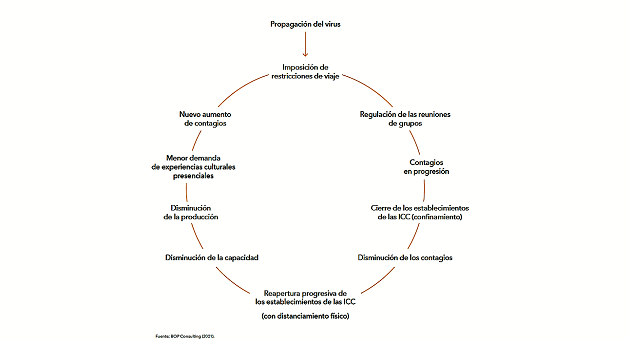 Seqüència de respostes de la salut pública a la pandèmia i el seu impacte en les ICC