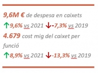 [Quadre de text: 9,6M € de despesa en caixets ↑9,6% vs 2021 ↓-7,3% vs 2019 4.679 cost mig del caixet per funció ↑8,9% vs 2021 ↓-13,3% vs 2019]