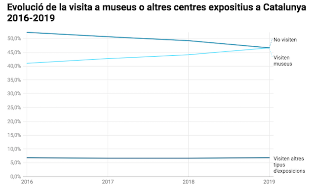 Enquesta de participació cultural a Catalunya 2019. Museus i altres centres expositius