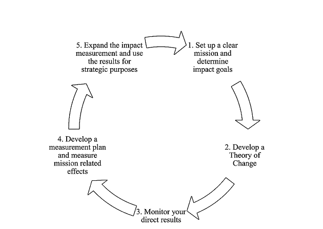 Passos per a la implementació d’un procés de mesura d’impacte