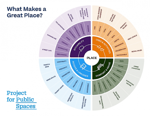 Project for Public Spaces (2007) What Is Placemaking?