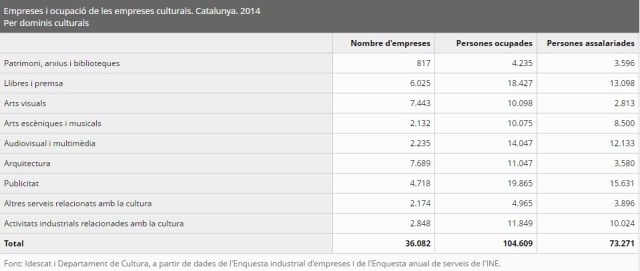 Empreses i ocupació de les empreses culturals. Catalunya. 2014
