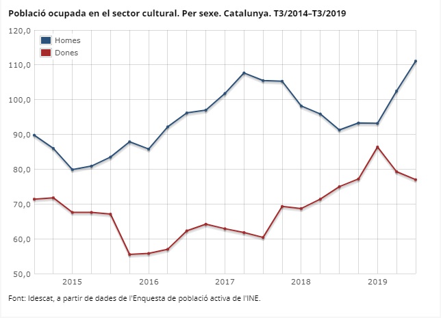 Població ocupada en el sector cultural. Per sexe. Catalunya. T3/2014–T3/2019