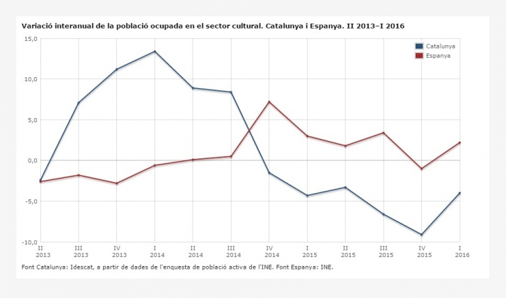 Variació interanual de la població ocupada en el sector cultural. Catalunya i Espanya. II 2013–I 2016