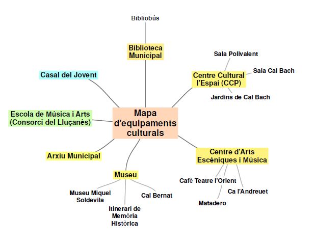 Proposta de mapa d’equipaments cultural de Prats de Lluçanès