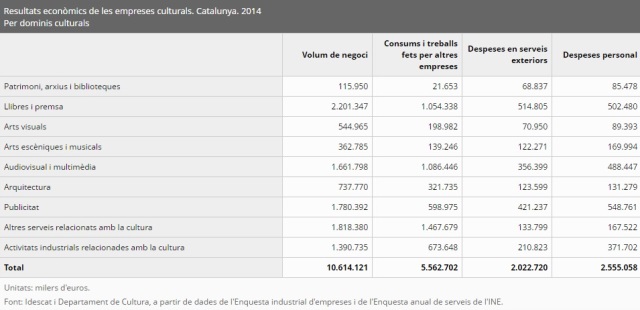 Resultats econòmics de les empreses culturals. Catalunya. 2014