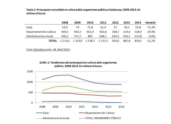 Pressupost consolidat en cultura dels organismes públics a Catalunya. 2008-2014. En milions d'euros