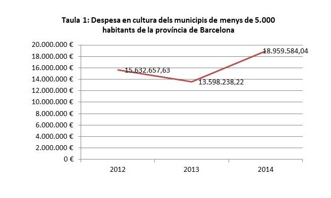 Despesa en cultura dels municipis de menys de 5000 hab. de la província de barcelona
