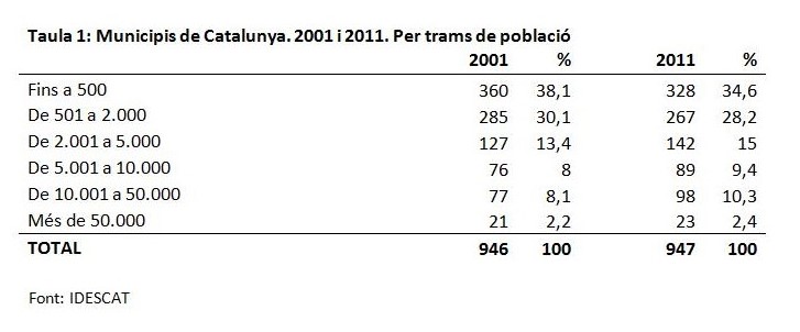 Municipis de Catalunya. 2001 i 2011. Per trams de població