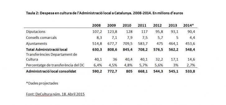 Despesa en cultura de l'Administració local a Catalunya. 2008-2014. En milions d’euros