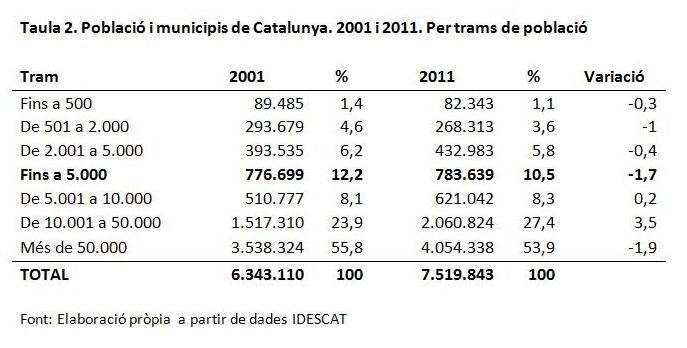 Població i municipis de Catalunya. 2001 i 2011. Per trams de població