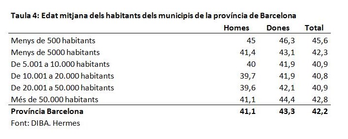 Edat mitjana dels habitants dels municipis de la província de Barcelona