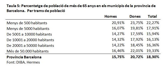 Percentatge de població de més de 65 anys en els municipis de la província de  Barcelona.