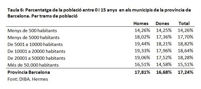 Percentatge de la població entre 0 i 15 anys en els municipis de la província de Barcelona.