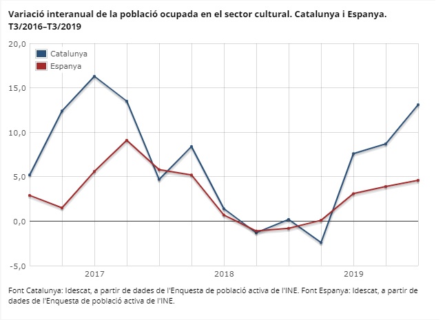 Variació interanual de la població ocupada en el sector cultural. Catalunya i Espanya. T3/2016–T3/2019