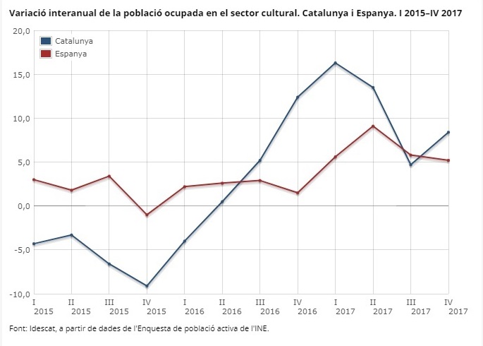 Variació interanual de la població ocupada en el sector cultural. Catalunya i Espanya. I 2015–IV 2017